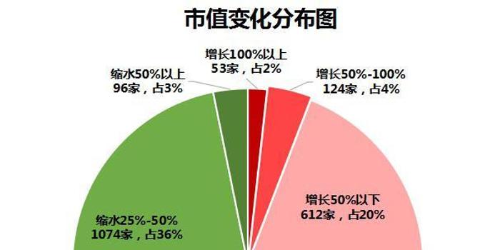 2017年A股上市公司市值报告:53家公司翻倍(名