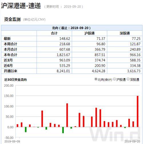 外资又来A股“扫货”了！150亿净流入 创年内新高