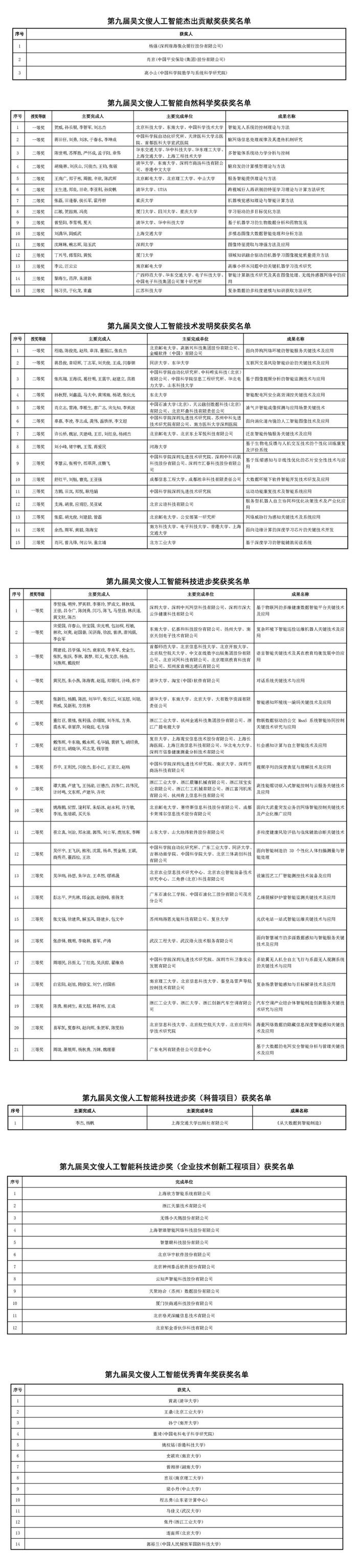 多所高校获奖！2019年度第九届吴文俊人工智能科学技术奖出炉