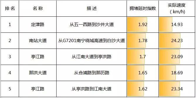 【关注开学季】江南区、经开区拥堵路段分析报告来了！ | 数说交通