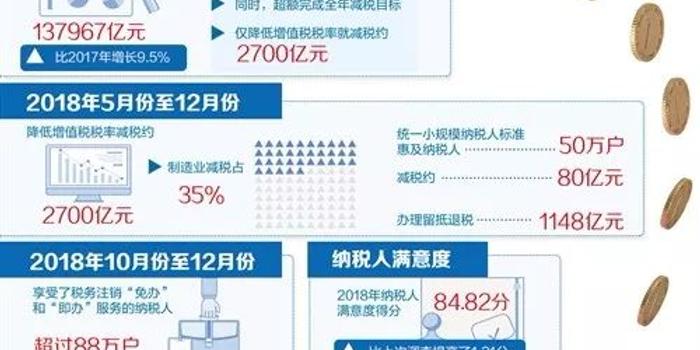 税务总局部署2019年工作:确保减税降费政策落