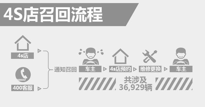 郑州日产多款车存安全隐患 4S店即将召回