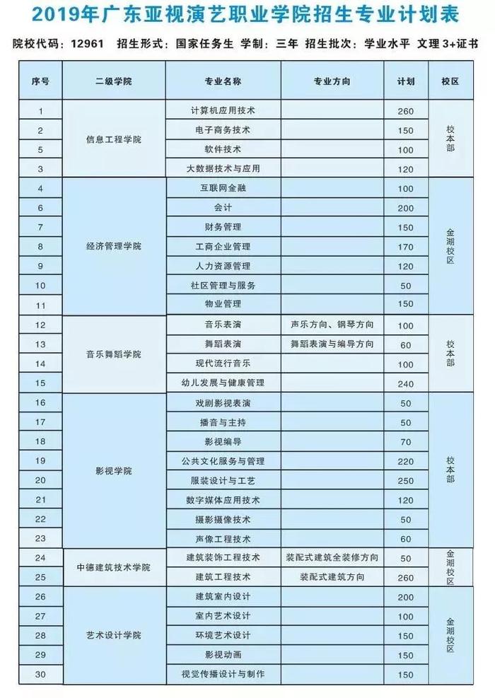 最新！广东22所院校学考录取&amp;高职自主招生计划出炉！这5所学校学费有点贵......（附录取分数线）