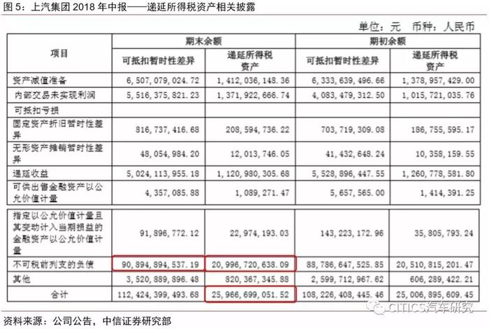 如何看上汽集团的财报