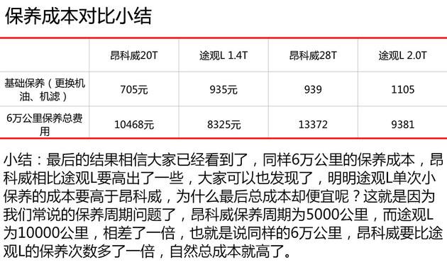 保养周期差距大 昂科威/途观L保养对比