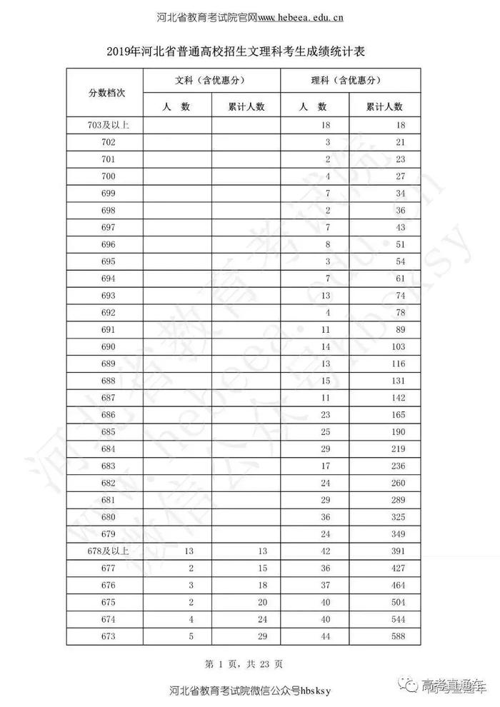 多考1分超万人！你的期中考成绩全省排第几？官方数据告诉你！