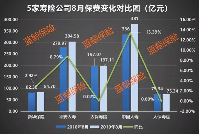 5上市险企前8月揽1.74万亿保费，产险业务结构优化意健险成功臣