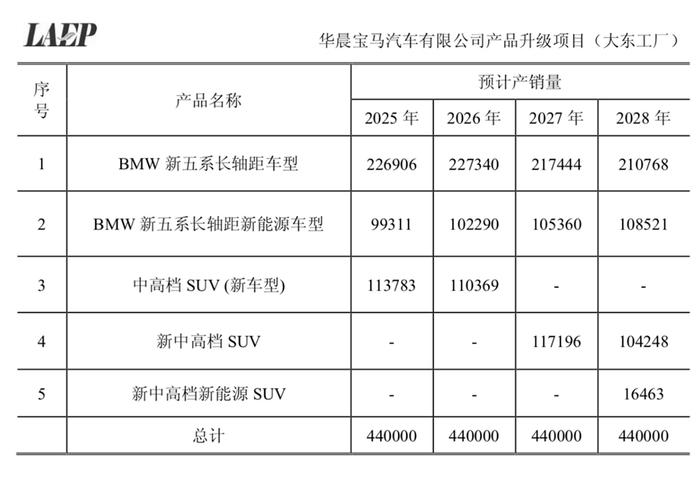 华晨宝马大东工厂将新增年产能24万辆，X5有望国产