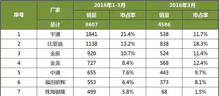 2018年1-3月中国客车企业新能源客车销量排行榜