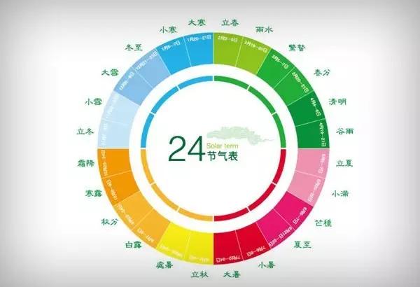 据说二十四个节气是这样定下来的？