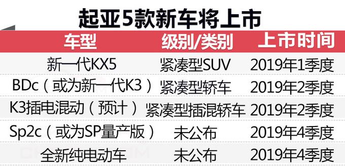 起亚明年5款新车开卖！ 高颜值、动力强 终于要翻身了！