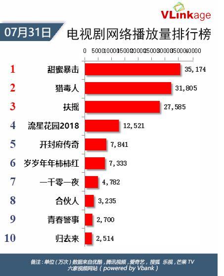 Vl<em></em>inkage榜单 | 7月31日网播数据及艺人新媒体指数