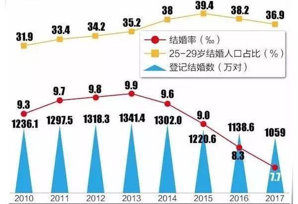 扎心！近4成年轻人单身超3年​！脱不了单竟是因为……