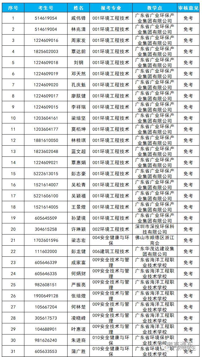 免试上大学！2019广东高职扩招新生免试入学名单公布，有你的名字吗？