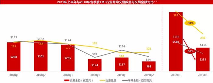 华兴资本孙强：产业互联网并购难度变大、趋势走强