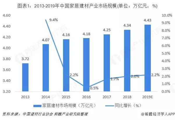 2019家居建材市场4.43万亿，线上销售复合增长率38%！