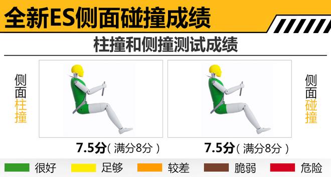 全新雷克萨斯ES碰撞成绩解析 儿童保护获满分