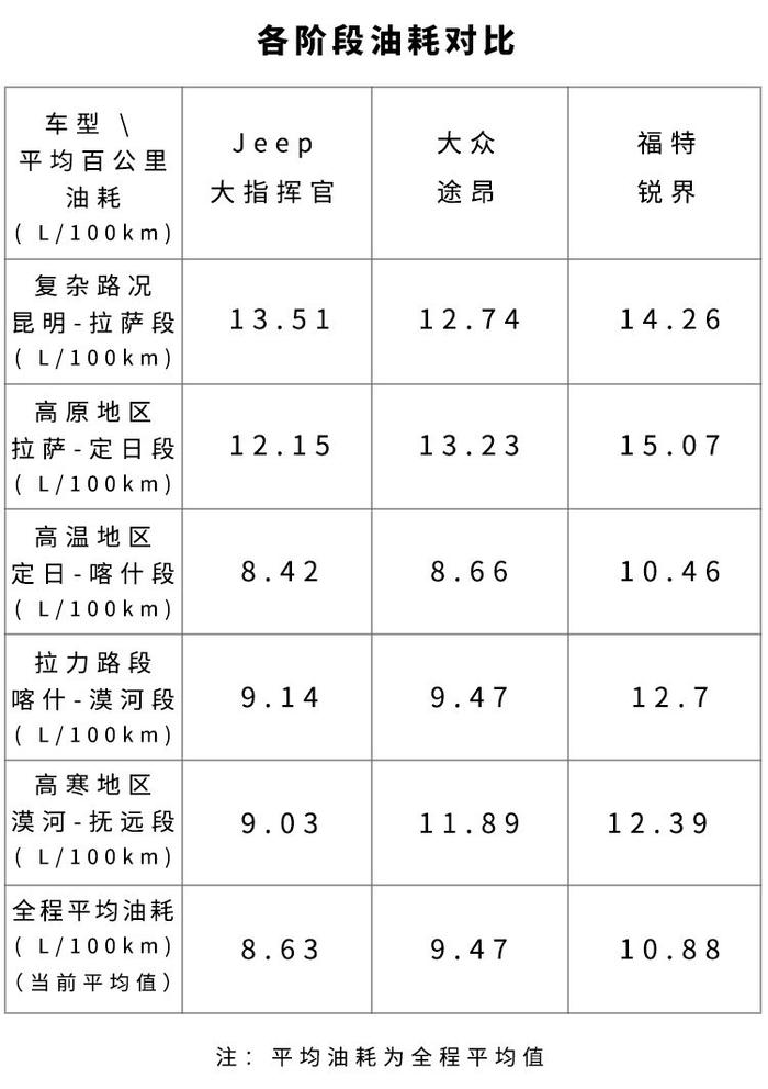 900小时、2万公里不间断环行中国，这台7座SUV何来的底气！