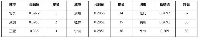 《2019中国城市绿色竞争力指数报告》在京发布 北京深圳三亚位列前三