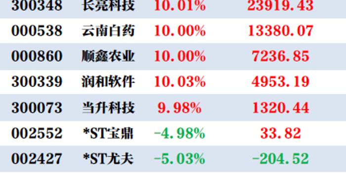 机构买入这6股 抛售泰永长征1482万元