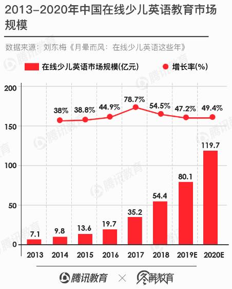 在线少儿英语风光不再？