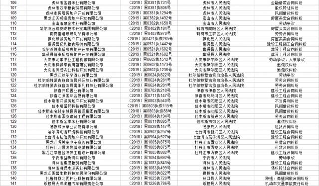 黑龙江省高级人民法院公布2019年第十一批失信被执行人名单(发布截止日期20191114)