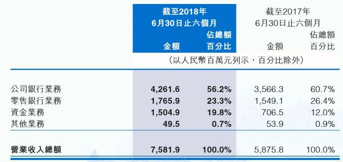 中原银行半年报：总资产5450亿元 净利润18.8亿 资金业务收入翻番