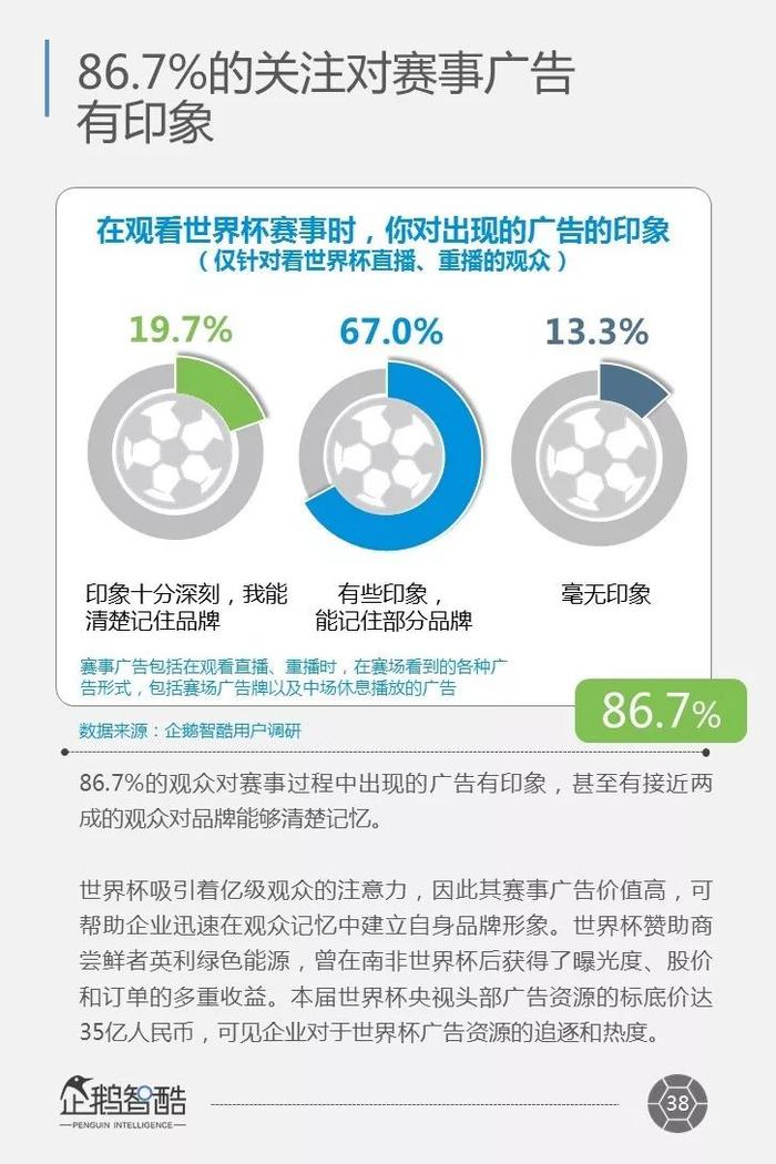 ​2018世界杯白皮书：移动设备成观赛中心，对中国足球商业价值的15条启示