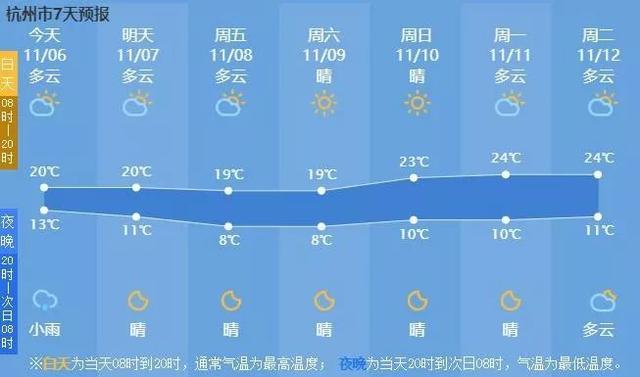 冷雨惊寒，最高温将跌破20℃，杭州的深秋要来了！新台风生成