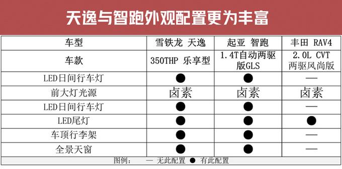 15万元春季踏青SUV怎么选？这三款车 车主都说好！