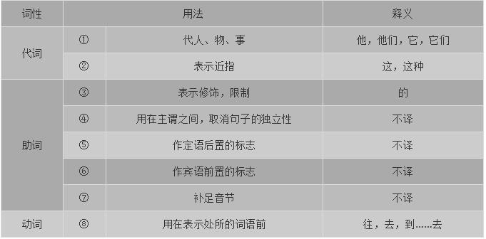 高考语文必背的18个虚词，看过就要记住了！附练习题