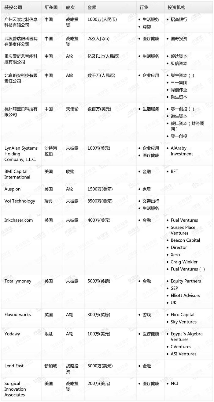 钛媒体Pro创投日报：11月12日收录投融资项目15起