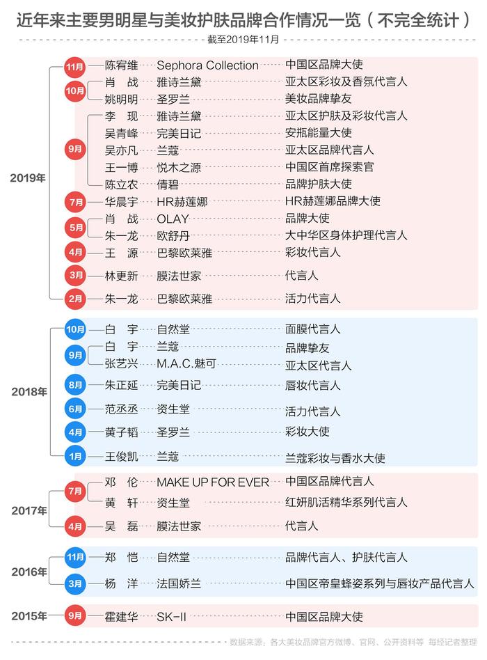 “肖战亲选”“李现推荐”…大数据揭秘护肤美妆大牌为何偏爱男明星？