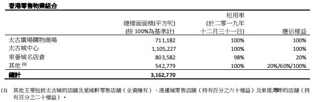 太古、恒隆、九龙仓、嘉里、凯德CRCT……2019年港/外资商业地产业绩盘点