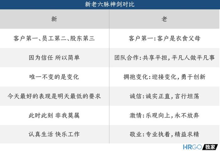 阿里全新价值观考核，看完不得不服。