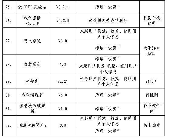 32款未经同意搜集信息及恶意“吸费”应用遭点名，YY、斗鱼等在列