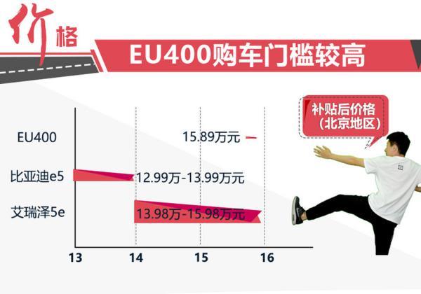 北汽新能源EU400 补贴后售15.89万 值不值？