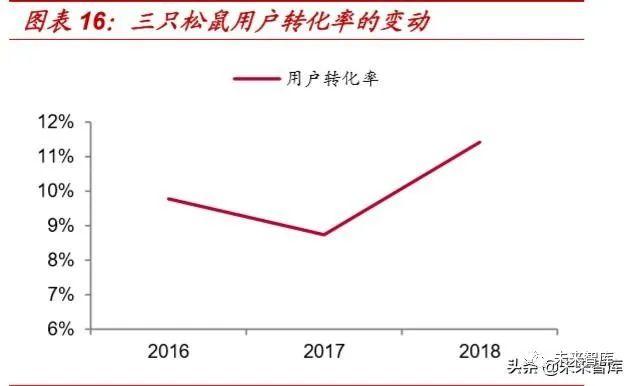 三只松鼠行业数据分析,三只松鼠行业状况