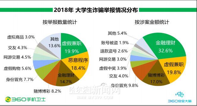 大学生受骗比例男性高于女性｜在虚假兼职上“栽跟头”的多