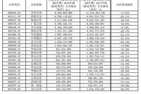 22家上市券商年报出炉：净利润集体缩水，仅8家营收超百亿