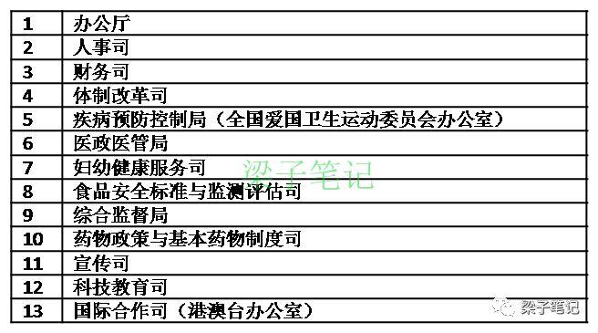 最新汇总 | 国家部委人员编制、领导职数和内设机构