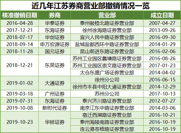 水土不服or战略调整？7家外地券商营业部今年撤离江苏