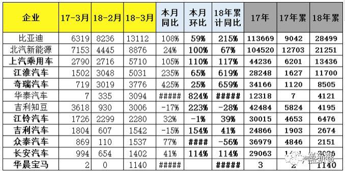 3月新能源市场销量解读，一季度高速增长，A00级意外爆发