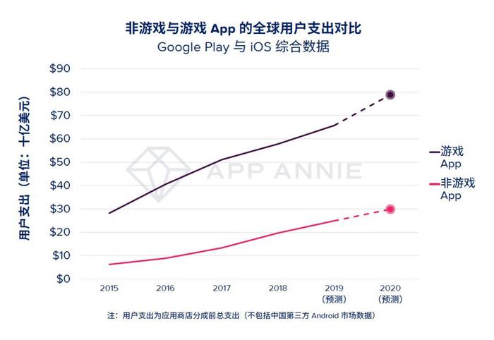 2020年5大预测：手游将成5G首批受益者，全球游戏用户支出超740亿美元