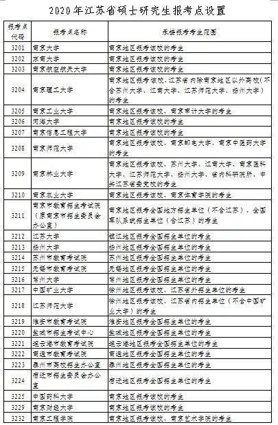 来了！江苏省2020年全国硕士研究生招生网上报名公告