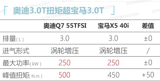 奥迪新Q7明年2月上市，外观终于霸气，3.0T动力更强，比宝马X5香