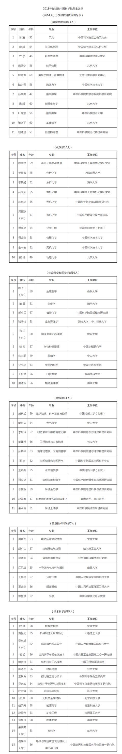 官宣，64人新当选中科院院士