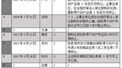 山东菏泽成首个解除住房限售城市 至少95城继续执行