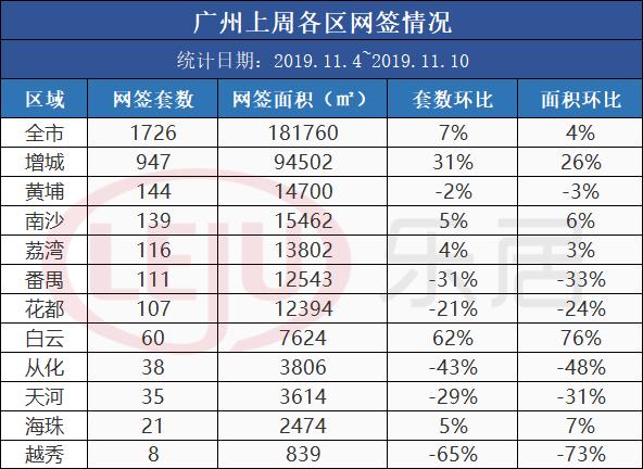 连涨五周！上周广州新房网签突破1700套 增城占55%