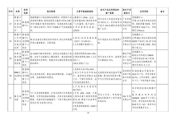 工信部公布《绿色数据中心先进适用技术产品目录》